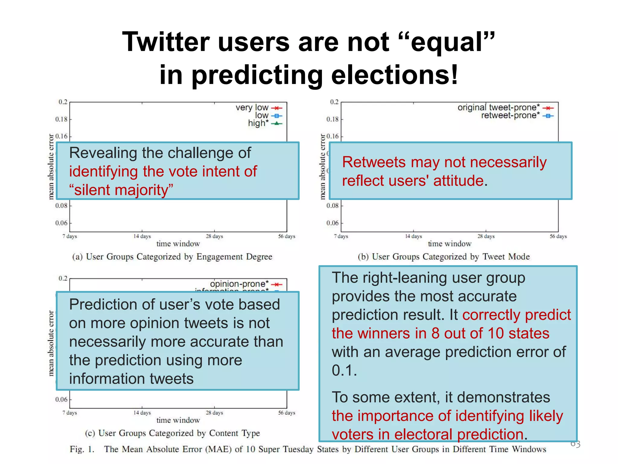 63
Revealing the challenge of
identifying the vote intent of
“silent majority”
Retweets may not necessarily
reflect users' attitude.
Prediction of user’s vote based
on more opinion tweets is not
necessarily more accurate than
the prediction using more
information tweets
The right-leaning user group
provides the most accurate
prediction result. It correctly predict
the winners in 8 out of 10 states
with an average prediction error of
0.1.
To some extent, it demonstrates
the importance of identifying likely
voters in electoral prediction.
Twitter users are not “equal”
in predicting elections!
 