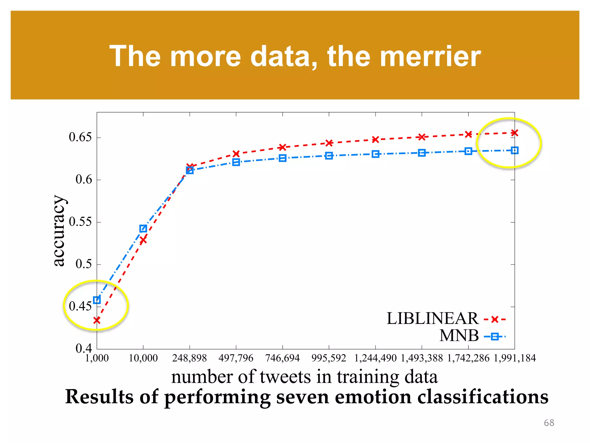 0.4
0.45
0.5
0.55
0.6
0.65
1,000 10,000 248,898 497,796 746,694 995,592 1,244,490 1,493,388 1,742,286 1,991,184
accuracy
number of tweets in training data
LIBLINEAR
MNB
The more data, the merrier
68
Results of performing seven emotion classifications
 