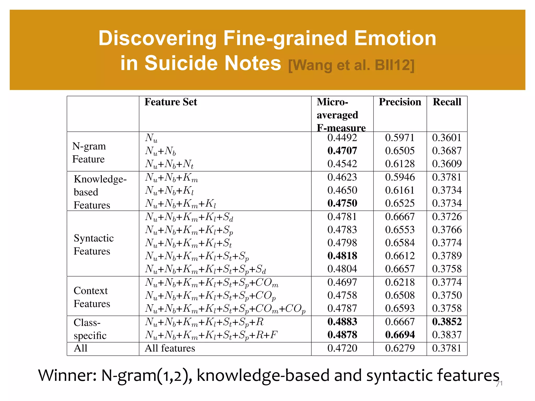 Discovering Fine-grained Emotion
in Suicide Notes [Wang et al. BII12]
71
Winner: N-gram(1,2), knowledge-based and syntactic features
 