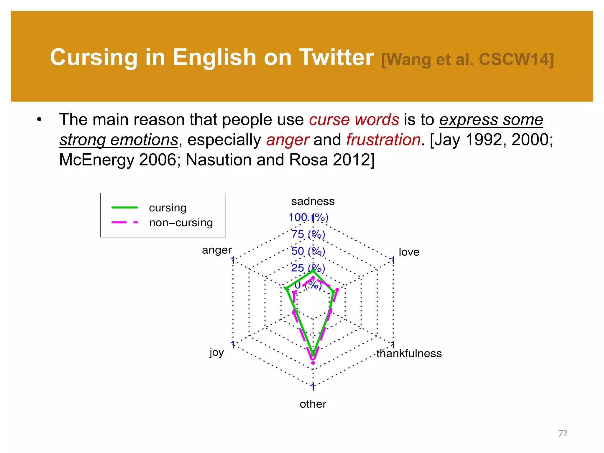 Cursing in English on Twitter [Wang et al. CSCW14]
72
• The main reason that people use curse words is to express some
strong emotions, especially anger and frustration. [Jay 1992, 2000;
McEnergy 2006; Nasution and Rosa 2012]
 
