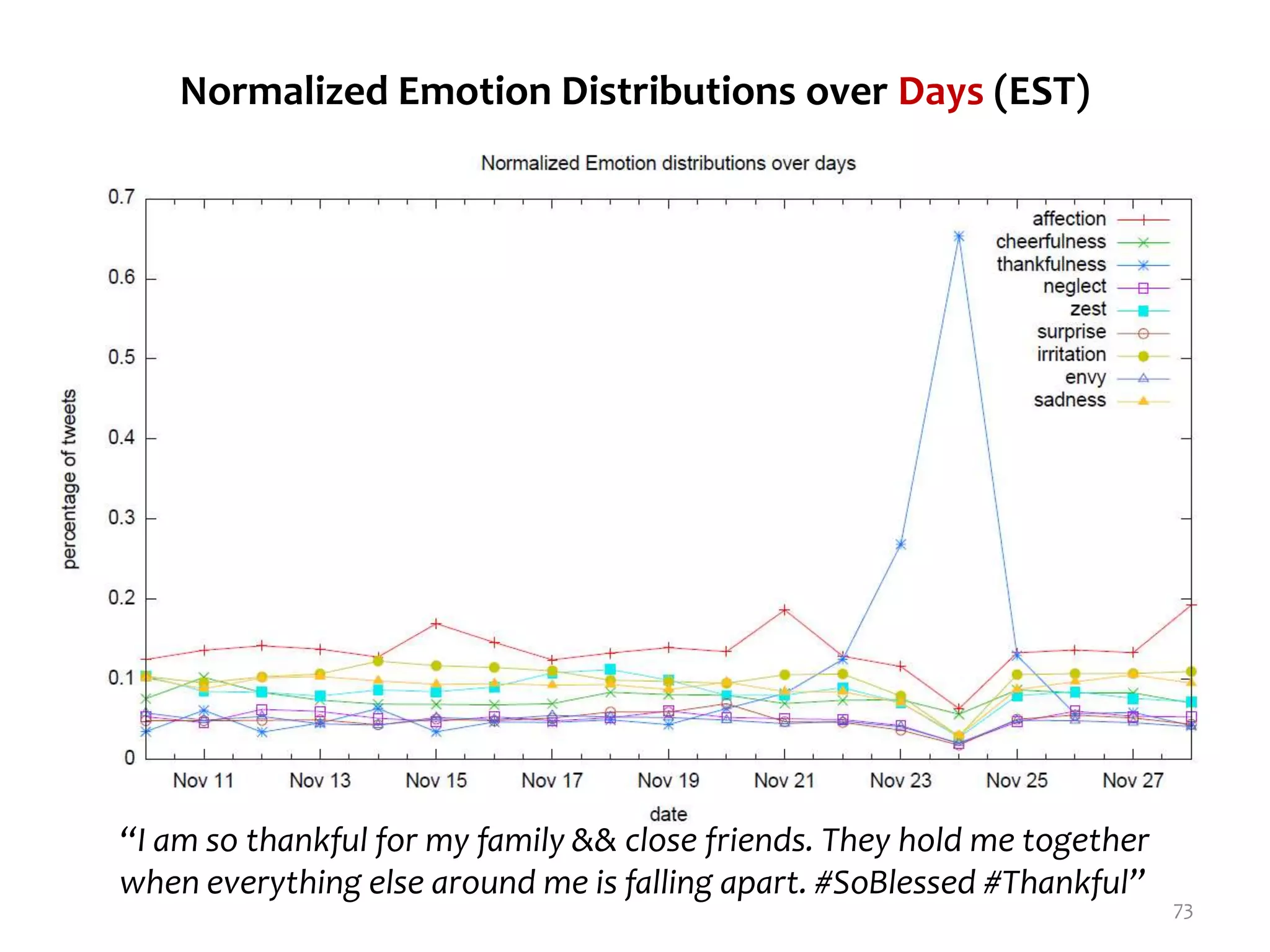 Normalized Emotion Distributions
over Time in Eastern Standard TimeNormalized Emotion Distributions over Days (EST)
“I am so thankful for my family && close friends. They hold me together
when everything else around me is falling apart. #SoBlessed #Thankful”
73
 