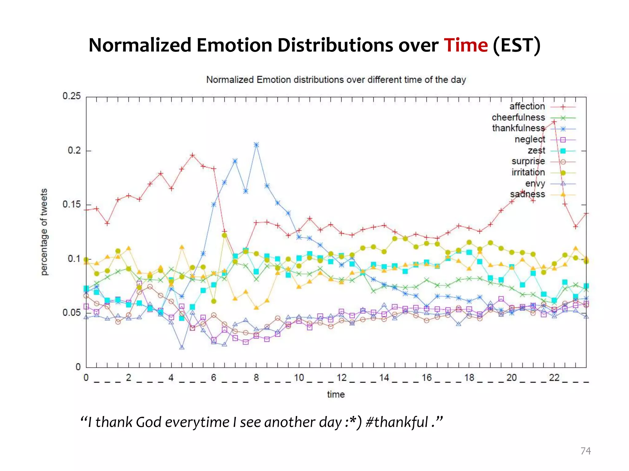 Normalized Emotion Distributions over Time (EST)
“I thank God everytime I see another day :*) #thankful .”
74
 