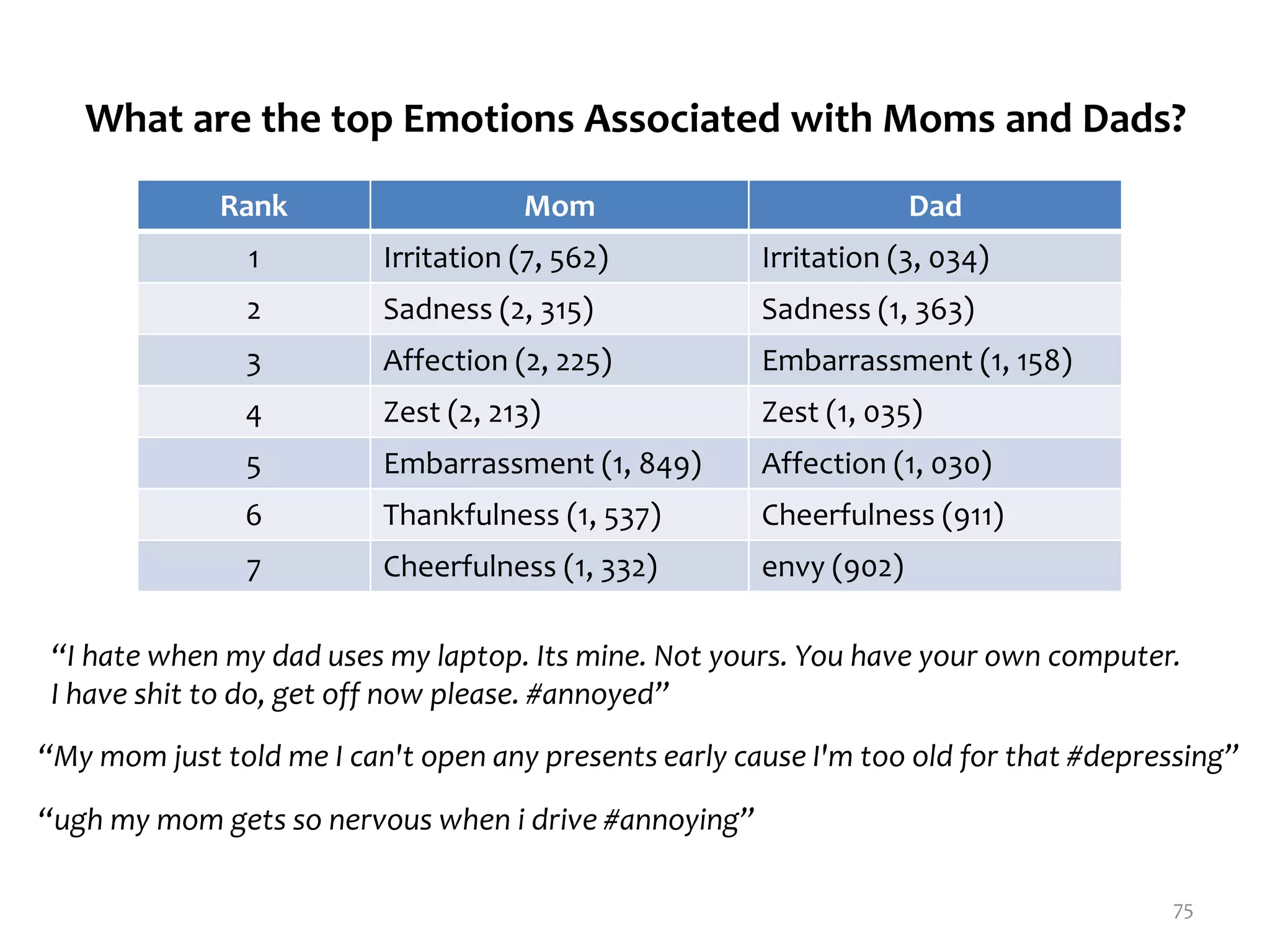 Rank Mom Dad
1 Irritation (7, 562) Irritation (3, 034)
2 Sadness (2, 315) Sadness (1, 363)
3 Affection (2, 225) Embarrassment (1, 158)
4 Zest (2, 213) Zest (1, 035)
5 Embarrassment (1, 849) Affection (1, 030)
6 Thankfulness (1, 537) Cheerfulness (911)
7 Cheerfulness (1, 332) envy (902)
“I hate when my dad uses my laptop. Its mine. Not yours. You have your own computer.
I have shit to do, get off now please. #annoyed”
“ugh my mom gets so nervous when i drive #annoying”
“My mom just told me I can't open any presents early cause I'm too old for that #depressing”
What are the top Emotions Associated with Moms and Dads?
75
 