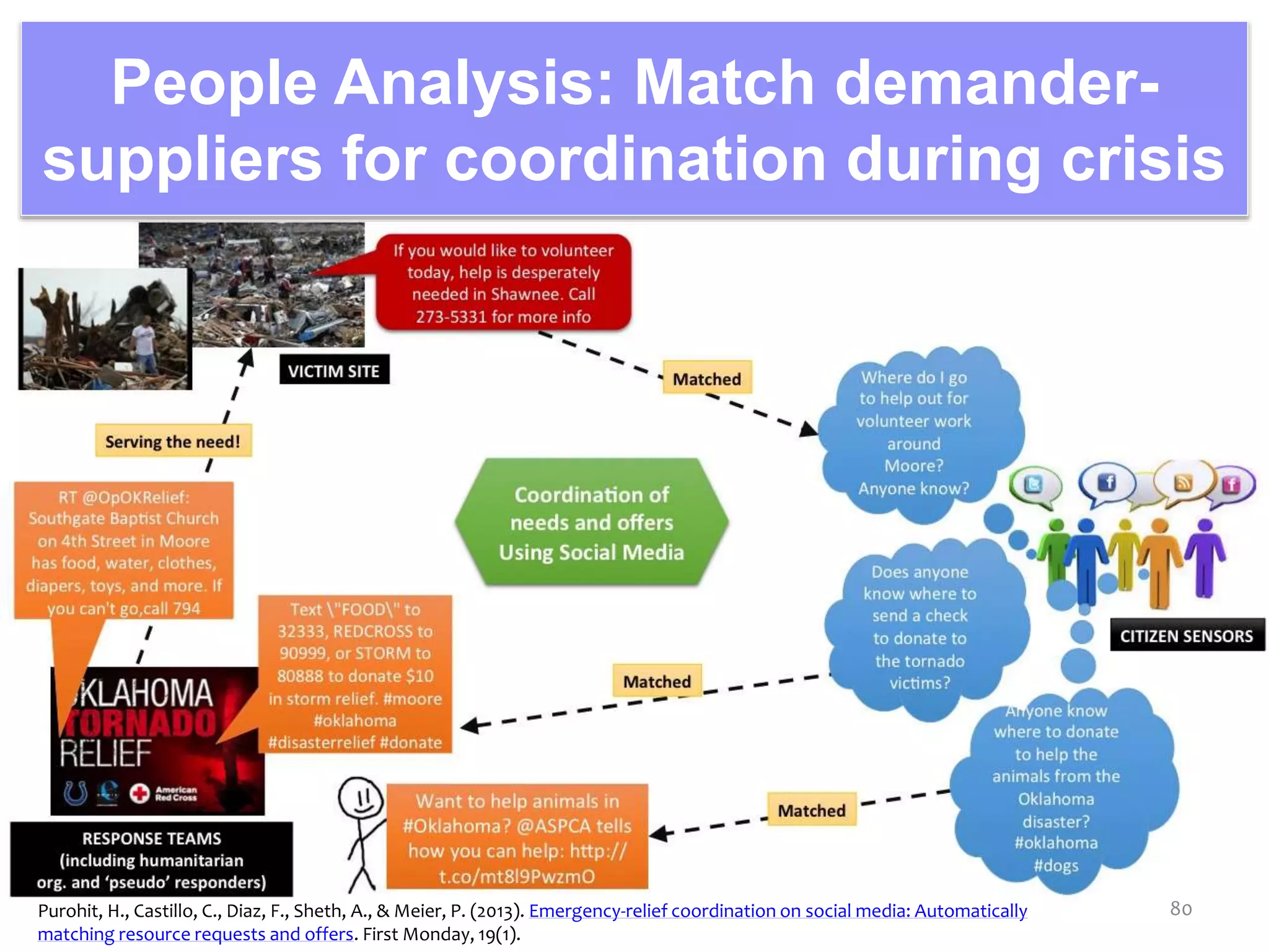 People Analysis: Match demander-
suppliers for coordination during crisis
Purohit, H., Castillo, C., Diaz, F., Sheth, A., & Meier, P. (2013). Emergency-relief coordination on social media: Automatically
matching resource requests and offers. First Monday, 19(1).
80
 