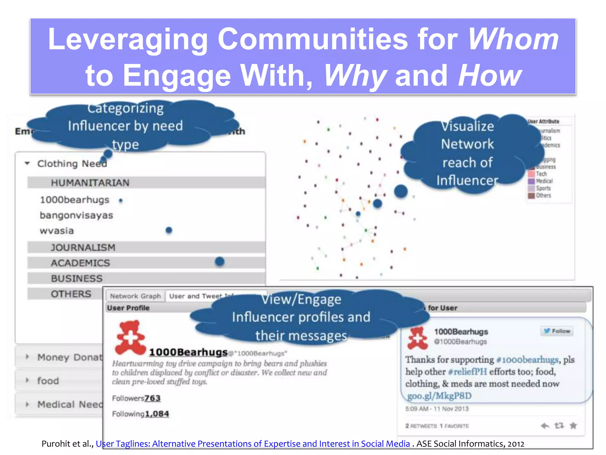 Leveraging Communities for Whom
to Engage With, Why and How
82
Purohit et al., User Taglines: Alternative Presentations of Expertise and Interest in Social Media . ASE Social Informatics, 2012
 