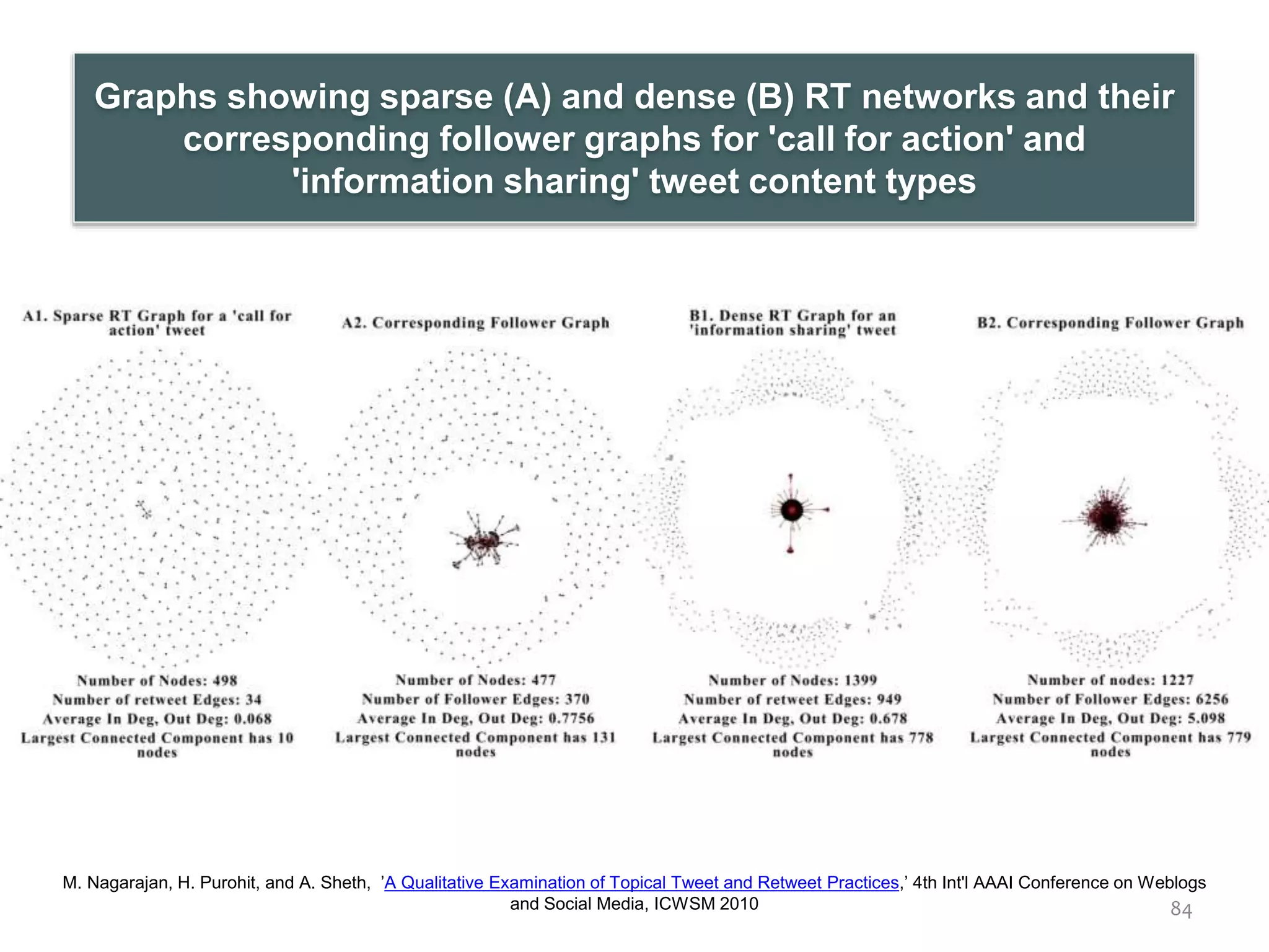 Graphs showing sparse (A) and dense (B) RT networks and their
corresponding follower graphs for 'call for action' and
'information sharing' tweet content types
M. Nagarajan, H. Purohit, and A. Sheth, ’A Qualitative Examination of Topical Tweet and Retweet Practices,’ 4th Int'l AAAI Conference on Weblogs
and Social Media, ICWSM 2010 84
 