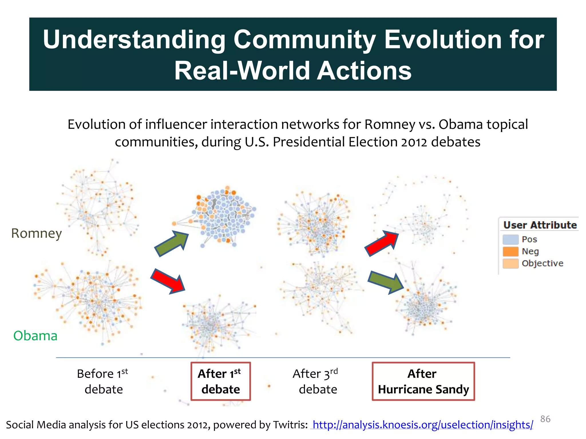 Evolution of influencer interaction networks for Romney vs. Obama topical
communities, during U.S. Presidential Election 2012 debates
Romney
Obama
Before 1st
debate
After 1st
debate
After
Hurricane Sandy
After 3rd
debate
Understanding Community Evolution for
Real-World Actions
86
Social Media analysis for US elections 2012, powered by Twitris: http://analysis.knoesis.org/uselection/insights/
 