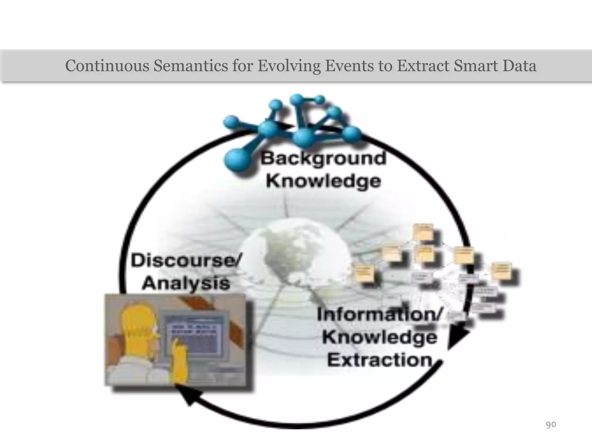 Continuous Semantics for Evolving Events to Extract Smart Data
90
 