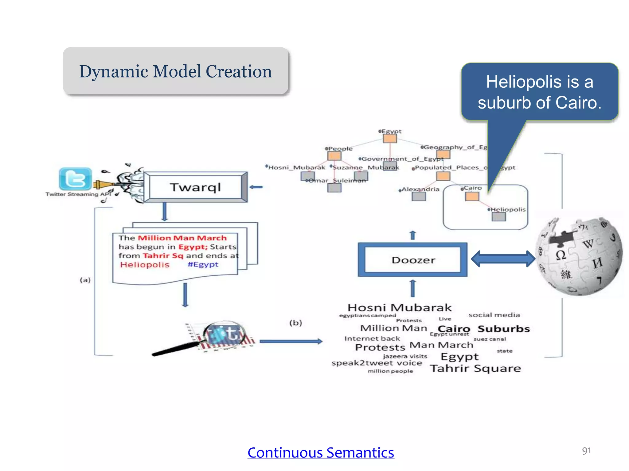 Dynamic Model Creation
Continuous Semantics 91
 
