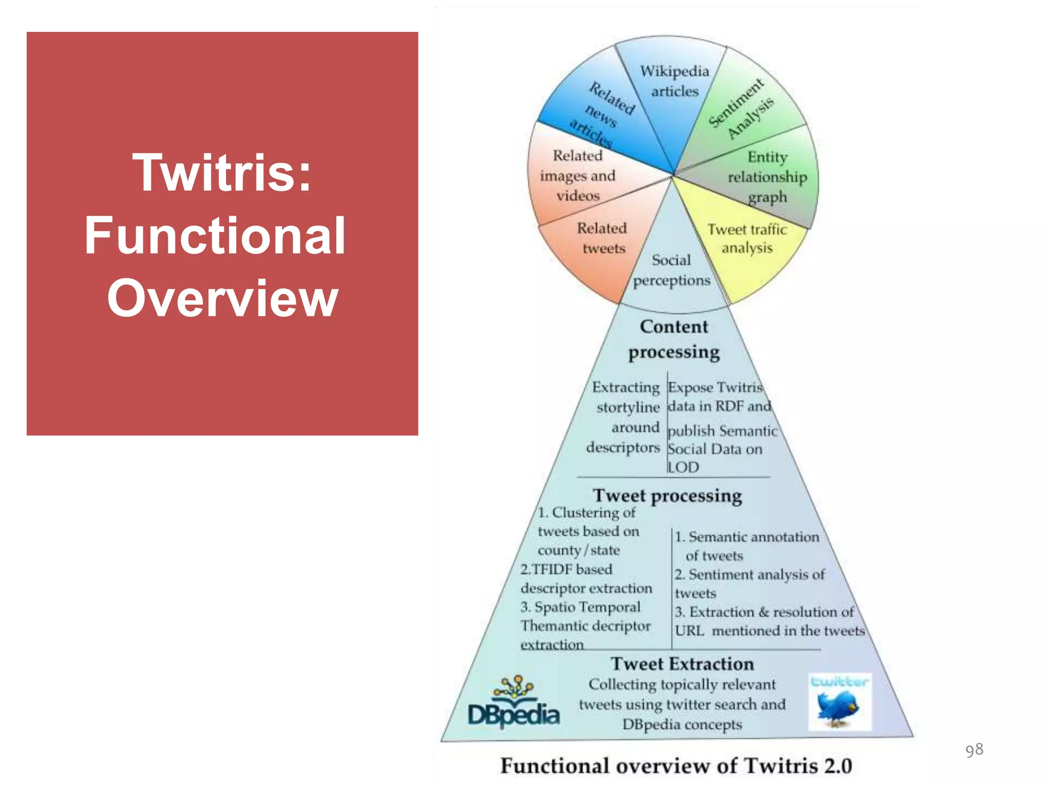 Twitris:
Functional
Overview
98
 