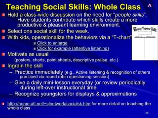 25
Teaching Social Skills: Whole Class ^
Hold a class-wide discussion on the need for “people skills”.
Have students contribute which skills create a more
productive & pleasant learning environment.
Select one social skill for the week.
With kids, operationalize the behaviors via a “T-chart”
Click to enlarge
Click for example (attentive listening)
Motivate as usual
(posters, charts, point sheets, descriptive praise, etc.)
Ingrain the skill
– Practice immediately (e.g., Active listening & recognition of others
practiced via round robin questioning session)
– Give a daily mini-lesson everyday (or review periodically
during left-over instructional time
– Recognize youngsters for displays & approximations
http://home.att.net/~clnetwork/socialsk.htm for more detail on teaching the
whole class
 