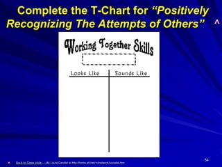 54
Complete the T-Chart for “Positively
Recognizing The Attempts of Others” ^
Back to Steps slide By Laura Candler at http://home.att.net/~clnetwork/socialsk.htm
 