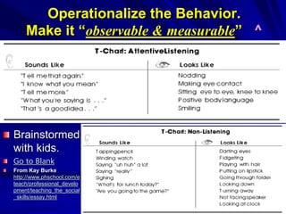 55
Operationalize the Behavior.
Make it “observable & measurable” ^
Brainstormed
with kids.
Go to Blank
From Kay Burke
http://www.phschool.com/e
teach/professional_develo
pment/teaching_the_social
_skills/essay.html
 