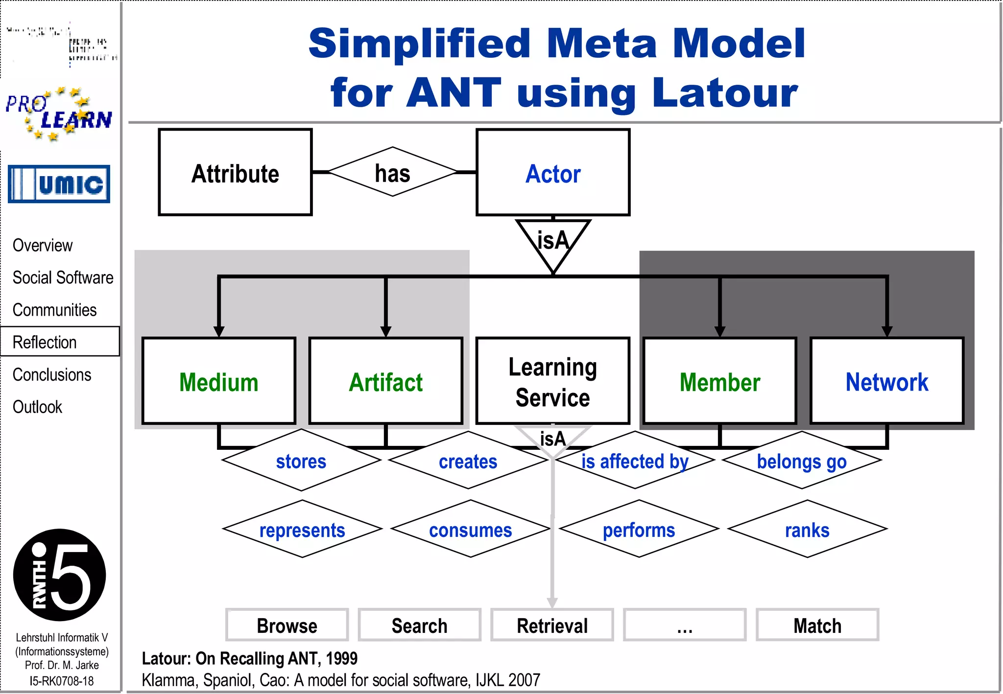Simplified Meta Model  for ANT using Latour Actor Attribute has isA isA Latour: On Recalling ANT , 1999 Klamma, Spaniol, Cao: A model for social software, IJKL 2007  Member Network Learning Service Medium Artifact stores creates is affected by belongs go represents consumes performs ranks … Match Retrieval Browse Search 