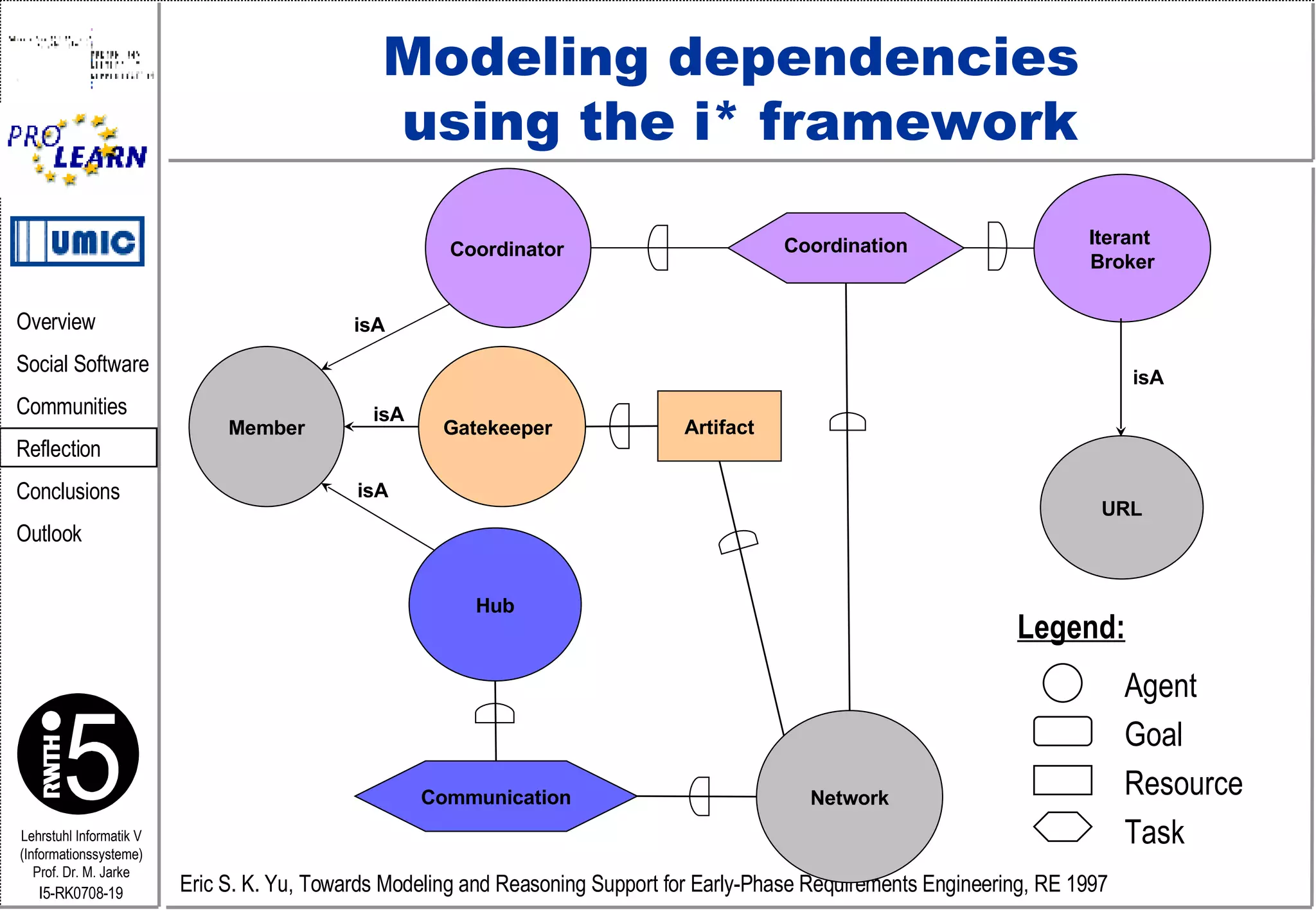 Modeling dependencies  using the i* framework Eric S. K. Yu, Towards Modeling and Reasoning Support for Early-Phase Requirements Engineering, RE 1997 Network Coordinator Gatekeeper Hub Member Iterant  Broker URL isA isA isA Coordination Artifact Communication isA Legend: Agent Goal Resource  Task 
