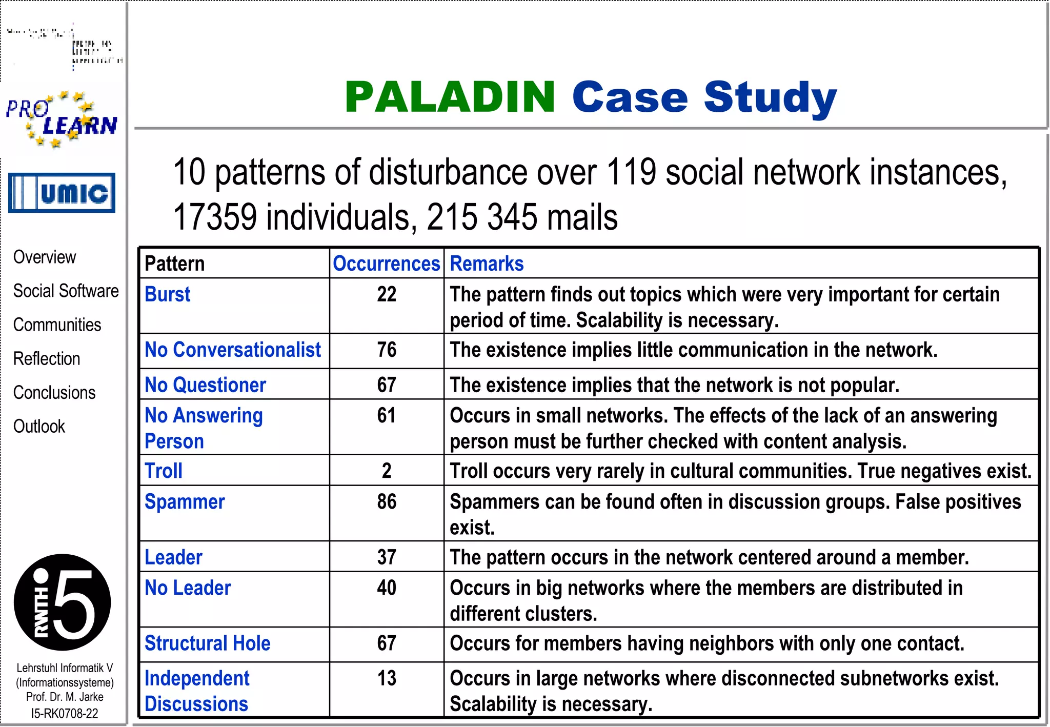 PALADIN  Case Study 10 patterns of disturbance over 119 social network instances, 17359 individuals, 215 345 mails Occurs in big networks where the members are distributed in different clusters. 40 No Leader Occurs for members having neighbors with only one contact. 67 Structural Hole Occurs in large networks where disconnected subnetworks exist. Scalability is necessary. 13 Independent Discussions The pattern occurs in the network centered around a member. 37 Leader Spammers can be found often in discussion groups. False positives exist. 86 Spammer Troll occurs very rarely in cultural communities. True negatives exist. 2 Troll Occurs in small networks. The effects of the lack of an answering person must be further checked with content analysis. 61 No Answering Person The existence implies that the network is not popular. 67 No Questioner The existence implies little communication in the network. 76 No Conversationalist The pattern finds out topics which were very important for certain period of time. Scalability is necessary. 22 Burst Remarks Occurrences Pattern 