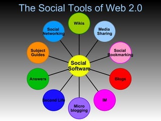 The Social Tools of Web 2.0 Social  Networking Subject Guides Answers Second   Life Micro blogging IM Blogs Social   Bookmarking Media  Sharing Wikis Social  Software 