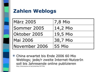 Zahlen Weblogs China erwartet bis Ende 2006 60 Mio Weblogs;  jede/r zweite Internet-NutzerIn soll bis Jahresende online publizieren http://futurezone.orf.at/it/stories/107754/ 55 Mio November 2006 38,7 Mio Mai 2006 19,5 Mio Oktober 2005 14,2 Mio Sommer 2005 7,8 Mio März 2005 