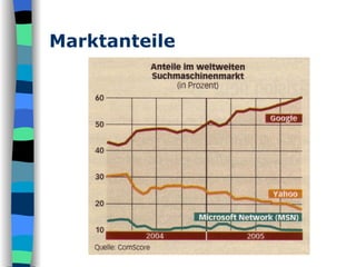 Marktanteile 