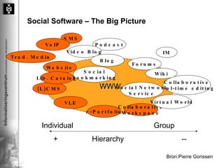 Social Software – The Big Picture WWW Website Forums Blog Wiki IM SMS Collaborative Workspace e-Portfolio VLE (L)CMS Trad. Media Virtual World Collaborative real-time editing Social Network Service Social Bookmarking Podcast Video Blog VoIP -- Interaction + + Hierarchy -- Individual Group Lib. Catalog Bron:Pierre Gorissen 