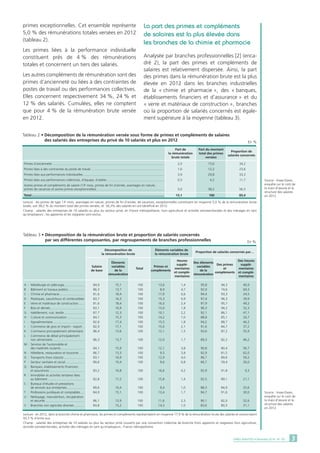 primes exceptionnelles. Cet ensemble représente
5,0 % des rémunérations totales versées en 2012
(tableau 2).
Les primes liées à la performance individuelle
constituent près de 4 % des rémunérations
totales et concernent un tiers des salariés.
Les autres compléments de rémunération sont des
primes d’ancienneté ou liées à des contraintes de
postes de travail ou des performances collectives.
Elles concernent respectivement 34 %, 24 % et
12 % des salariés. Cumulées, elles ne comptent
que pour 4 % de la rémunération brute versée
en 2012.
La part des primes et compléments
de salaires est la plus élevée dans
les branches de la chimie et pharmacie
Analysée par branches professionnelles [2] (enca-
dré 2), la part des primes et compléments de
salaires est relativement dispersée. Ainsi, la part
des primes dans la rémunération brute est la plus
élevée en 2012 dans les branches industrielles
de la « chimie et pharmacie », des « banques,
établissements financiers et d’assurance » et du
« verre et matériaux de construction », branches
où la proportion de salariés concernés est égale-
ment supérieure à la moyenne (tableau 3).
Source : Insee-Dares,
enquête sur le coût de
la main-d’œuvre et la
structure des salaires
en 2012.
Primes d’ancienneté..............................................................................................................................	2,0	 15,6	 34,2
Primes liées à des contraintes du poste de travail...................................................................................	1,6	 12,2	 23,6
Primes liées aux performances individuelles...........................................................................................	3,9	 29,8	 33,3
Primes liées aux performances collectives, d’équipe, d’atelier.................................................................	0,5	 4,2	 11,7
Autres primes et compléments de salaire (13e
mois, primes de fin d’année, avantages en nature,
primes de vacances et autres primes exceptionnelles)............................................................................	5,0	 38,2	 56,3
Total.....................................................................................................................................................	13,1	 100	 83,4
En %
Tableau 2 • Décomposition de la rémunération versée sous forme de primes et compléments de salaires
	 des salariés des entreprises du privé de 10 salariés et plus en 2012
Lecture : les primes de type 13e
mois, avantages en nature, primes de fin d’année, de vacances, exceptionnelles constituent en moyenne 5,0 % de la rémunération brute
totale, soit 38,2 % du montant total des primes versées, et 56,3% des salariés en ont bénéficié en 2012. 			
Champ : salariés des entreprises de 10 salariés ou plus du secteur privé, en France métropolitaine, hors agriculture et activités extraterritoriales et des ménages en tant
qu’employeurs ; les apprentis et les stagiaires sont exclus. 		
Proportion de
salariés concernés
Part du montant
total des primes
versées
Part de
la rémunération
brute totale
Source : Insee-Dares,
enquête sur le coût de
la main-d’œuvre et la
structure des salaires
en 2012.
Des heures
supplé-
mentaires
et complé-
mentaires
En %
A	 :	 Métallurgie et sidérurgie....................... 	84,9	 15,1	 100	13,6	 1,4	95,8	94,3	 40,9
B	 : 	Bâtiment et travaux publics................... 	86,3	13,7	100	 8,9	 4,7	92,9	74,6	69,3
C	 : 	Chimie et pharmacie............................. 	81,6	 18,4	 100	17,9	 0,6	94,4	93,3	 24,5
D	 : 	Plastiques, caoutchouc et combustibles.	83,7	 16,3	 100	15,3	 0,9	97,4	96,3	 39,9
E	 : 	Verre et matériaux de construction........ 	81,6	 18,4	 100	16,0	 2,4	97,9	95,7	 49,2
F	 : 	Bois et dérivés....................................... 	83,1	 16,9	 100	15,0	 1,8	96,3	94,2	 52,3
G	 : 	Habillement, cuir, textile........................ 	87,7	 12,3	 100	10,1	 2,2	92,1	86,1	 47,1
H	 : 	Culture et communication.................... 	84,7	 15,3	 100	14,2	 1,0	88,8	85,1	 26,7
I	 : 	Agroalimentaire.................................... 	82,6	 17,4	 100	15,5	 1,8	94,2	88,7	 46,2
J	 : 	Commerce de gros et import - export... 	82,9	 17,1	 100	15,0	 2,1	91,6	84,7	 37,2
K	 : 	Commerce principalement alimentaire.. 	86,4	 13,6	 100	12,1	 1,5	93,6	87,2	 55,9
L	 : 	Commerce de détail principalement
		 non alimentaire..................................... 	86,3	 13,7	 100	12,0	 1,7	89,3	82,2	 46,2
M	: 	Services de l’automobile et
		 des matériels roulants........................... 	84,1	 15,9	 100	12,1	 3,8	90,8	80,4	 56,7
N	 : 	Hôtellerie, restauration et tourisme....... 	86,7	13,3	100	 9,5	 3,8	92,9	81,5	62,0
O	 : 	Transports (hors statuts)........................ 	83,1	 16,9	 100	12,9	 4,0	96,7	89,6	 59,2
P	 : 	Secteur sanitaire et social...................... 	89,6	10,4	100	 9,6	 0,8	66,7	59,4	26,0
Q	 : 	Banques, établissements financiers
		 et assurances........................................ 	83,2	 16,8	 100	16,6	 0,2	92,9	91,8	 9,3
R	 : 	Immobilier et activités tertiaires liées
		 au bâtiment.......................................... 	82,8	 17,2	 100	15,8	 1,4	92,5	89,1	 21,1
S	 : 	Bureaux d’études et prestations
		 de services aux entreprises.................... 	89,6	10,4	100	 9,4	 1,0	88,3	84,9	25,6
T	 : 	Professions juridiques et comptables..... 	84,9	 15,1	 100	13,4	 1,7	94,7	91,6	 30,0
U	 : 	Nettoyage, manutention, récupération
		 et sécurité............................................. 	86,1	 13,9	 100	11,6	 2,3	90,1	82,0	 52,6
V	 :	 Branches non agricoles diverses............ 	84,8	 15,2	 100	14,3	 1,0	83,6	80,3	 31,1
Des primes
et
compléments
Des éléments
variables
de la
rémunération
Heures
supplé-
mentaires
et complé-
mentaires
Primes et
compléments
Total
Éléments
variables
de la
rémunération
Salaire
de base
Décomposition de
la rémunération brute
Éléments variables de
la rémunération brute
Proportion de salariés concernés par…
Tableau 3 • Décomposition de la rémunération brute et proportion de salariés concernés
	 par ses différentes composantes, par regroupements de branches professionnelles
Lecture : en 2012, dans la branche chimie et pharmacie, les primes et compléments représentaient en moyenne 17,9 % de la rémunération brute des salariés et concernaient
93,3 % d’entre eux.
Champ : salariés des entreprises de 10 salariés ou plus du secteur privé couverts par une convention collective de branche (hors apprentis et stagiaires) hors agriculture,
activités extraterritoriales, activités des ménages en tant qu’employeurs ; France métropolitaine.
3DARES ANALYSES • Décémbre 2014 - N° 101
 