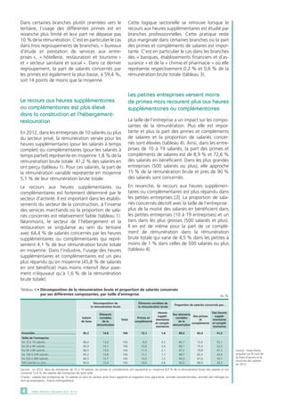 DARES ANALYSES • Décembre 2014 - N°1014
Dans certaines branches plutôt orientées vers le
tertiaire, l’usage des différentes primes est en
revanche plus limité et leur part ne dépasse pas
10 % de la rémunération. C’est en particulier le cas
dans trois regroupements de branches, « bureaux
d’étude et prestation de services aux entre-
prises », « hôtellerie, restauration et tourisme »
et « secteur sanitaire et social ». Dans ce dernier
regroupement, la part de salariés concernés par
les primes est également la plus basse, à 59,4 %,
soit 14 points de moins que la moyenne.
Le recours aux heures supplémentaires
ou complémentaires est plus élevé
dans la construction et l’hébergement-
restauration
En 2012, dans les entreprises de 10 salariés ou plus
du secteur privé, la rémunération versée pour les
heures supplémentaires (pour les salariés à temps
complet) ou complémentaires (pour les salariés à
temps partiel) représente en moyenne 1,8 % de la
rémunération brute totale. 41,2 % des salariés en
ont perçu (tableau 1). Pour ces salariés, la part de
la rémunération variable représente en moyenne
5,1 % de leur rémunération brute totale.
Le recours aux heures supplémentaires ou
complémentaires est fortement déterminé par le
secteur d’activité. Il est important dans les établis-
sements du secteur de la construction, à l’inverse
des services marchands où la proportion de sala-
riés concernés est relativement faible (tableau 1).
Néanmoins, le secteur de l’hébergement et la
restauration se singularise au sein du tertiaire
avec 64,4 % de salariés concernés par les heures
supplémentaires ou complémentaires qui repré-
sentent 4,1 % de leur rémunération brute totale
en moyenne. Dans l’industrie, l’usage des heures
supplémentaires et complémentaires est un peu
plus répandu qu’en moyenne (45,8 % de salariés
en ont bénéficié) mais moins intensif (leur paie-
ment n’équivaut qu’à 1,6 % de la rémunération
brute totale).
Cette logique sectorielle se retrouve lorsque le
recours aux heures supplémentaires est étudié par
branches professionnelles. Cette pratique reste
plus marginale dans certaines branches où la part
des primes et compléments de salaires est impor-
tante. C’est en particulier le cas dans les branches
des « banques, établissements financiers et d’as-
surance » et de la « chimie et pharmacie » où elle
représente respectivement 0,2 % et 0,6 % de la
rémunération brute totale (tableau 3).
Les petites entreprises versent moins
de primes mais recourent plus aux heures
supplémentaires ou complémentaires
La taille de l’entreprise a un impact sur les compo-
santes de la rémunération. Plus elle est impor-
tante et plus la part des primes et compléments
de salaires et la proportion de salariés concer-
nés sont élevées (tableau 4). Ainsi, dans les entre-
prises de 10 à 19 salariés, la part des primes et
compléments de salaires est de 8,9 % et 72,6 %
des salariés en bénéficient. Dans les plus grandes
entreprises (500 salariés ou plus), elle approche
15 % de la rémunération brute et près de 90 %
des salariés sont concernés.
En revanche, le recours aux heures supplémen-
taires ou complémentaires est plus répandu dans
les petites entreprises [3]. La proportion de sala-
riés concernés décroît avec la taille de l’entreprise :
plus de la moitié des salariés en bénéficient dans
les petites entreprises (10 à 19 entreprises) et un
tiers dans les plus grosses (500 salariés et plus).
Il en est de même pour la part de ce complé-
ment de rémunération dans la rémunération
brute totale qui varie de 4,5 % dans les petites à
moins de 1 % dans celles de 500 salariés ou plus
(tableau 4).
Source : Insee-Dares,
enquête sur le coût de
la main-d’œuvre et la
structure des salaires
en 2012.
Ensemble.................................................... 	85,2	 14,8	 100	13,1	 1,8	89,5	83,4	 41,2
Taille de l’entreprise
De 10 à 19 salariés....................................... 	86,6	13,4	100	 8,9	 4,5	85,7	72,6	55,1
De 20 à 49 salariés....................................... 	85,9	 14,1	 100	10,6	 3,4	86,1	75,4	 52,3
De 50 à 99 salariés....................................... 	86,5	 13,5	 100	11,5	 2,1	87,2	79,8	 47,2
De 100 à 249 salariés................................... 	85,2	 14,8	 100	13,1	 1,7	89,7	83,3	 42,9
De 250 à 499 salariés................................... 	84,3	 15,7	 100	14,5	 1,2	90,3	87,0	 35,7
500 salariés ou plus...................................... 	84,6	 15,4	 100	14,6	 0,8	92,0	88,9	 33,3
Des heures
supplé-
mentaires
et complé-
mentaires
Des primes
et
compléments
Des éléments
variables
de la
rémunération
Heures
supplé-
mentaires
et complé-
mentaires
Primes et
compléments
Total
Éléments
variables
de la
rémunération
Salaire
de base
Décomposition de
la rémunération brute
Éléments variables de
la rémunération brute
Proportion de salariés concernés par…
Tableau 4 • Décomposition de la rémunération brute et proportion de salariés concernés
	 par ses différentes composantes, par taille d’entreprise En %
Lecture : en 2012, dans les entreprises de 10 à 19 salariés, les primes et compléments ont représenté en moyenne 8,9 % de la rémunération brute des salariés et ont
concerné 72,6 % des salariés des entreprises de cette taille.
Champ : salariés des entreprises de 10 salariés ou plus du secteur privé (hors apprentis et stagiaires) hors agriculture, activités extraterritoriales, activités des ménages en
tant qu’employeurs ; France métropolitaine.
 