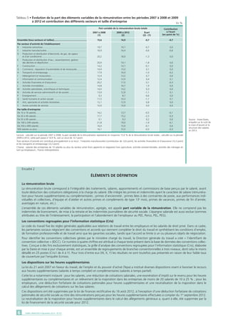 DARES ANALYSES • Décembre 2014 - N°1016
Source : Insee-Dares,
enquête sur le coût de
la main-d’œuvre et la
structure des salaires
en 2012.
Ensemble (tous secteurs et tailles)....................................................	15,6	14,9	-0,7	-0,7
Par secteur d’activité de l’établissement
B 	 : 	Industries extractives.....................................................................	19,7	 19,1	 -0,7	 0,0
C 	: 	Industrie manufacturière...............................................................	16,9	16,4	-0,6	-0,6
D	 : 	Production et distribution d’électricité, de gaz, de vapeur
		 et d’air conditionné.......................................................................	20,2	 18,9	 -1,3	 0,0
E 	 : 	Production et distribution d’eau ; assainissement, gestion
		 des déchets et dépollution.............................................................	20,9	 19,1	 -1,8	 0,0
F 	 : 	Construction.................................................................................	14,2	 14,1	 -0,1	 0,0
G 	: 	Commerce ; réparation d’automobiles et de motocycles................	14,9	15,0	0,1	0,0
H 	: 	Transports et entreposage.............................................................	17,9	16,9	-1,0	-0,2
I 	 : 	Hébergement et restauration.........................................................	12,4	13,2	0,7	0,0
J 	 : 	Information et communication......................................................	12,4	12,9	0,4	0,1
K 	 : 	Activités financières et d’assurance................................................	20,2	17,0	-3,1	-0,3
L 	 : 	Activités immobilières....................................................................	14,8	16,7	1,9	0,0
M 	: 	Activités spécialisées, scientifiques et techniques...........................	14,0	14,2	0,3	0,0
N 	: 	Activités de services administratifs et de soutien............................	13,9	 12,8	 -1,1	 0,1
P 	 : 	Enseignement...............................................................................	9,3	8,7	-0,6	0,0
Q 	: 	Santé humaine et action sociale ...................................................	11,5	 10,3	 -1,1	 0,1
R 	 : 	Arts, spectacles et activités récréatives...........................................	12,1	12,9	0,8	0,0
S 	 : 	Autres activités de services............................................................	10,9	10,9	0,0	0,0
Par taille d’entreprise
De 10 à 19 salariés................................................................................	14,2	13,7	-0,5	-0,1
De 20 à 49 salariés................................................................................	17,7	15,2	-2,5	-0,3
De 50 à 99 salariés................................................................................	9,1	9,3	0,2	0,0
De 100 à 249 salariés............................................................................	21,8	19,9	-1,9	-0,1
De 250 à 499 salariés............................................................................	16,0	 15,9	 -0,1	 0,0
500 salariés ou plus...............................................................................	16,1	15,5	-0,5	-0,3
Contribution
à l’écart
(en point de %)
Écart
(2) - (1)
2009 à 2012
(2)
2007 à 2008
(1)
Part variable de la rémunération brute totale
Tableau 5 • Évolution de la part des éléments variables de la rémunération entre les périodes 2007 à 2008 et 2009
	 à 2012 et contribution des différents secteurs et taille d’entreprise
Lecture : calculée sur la période 2007 à 2008, la part variable de la rémunération représente en moyenne 15,6 % de la rémunération brute totale ; calculée sur la période
2009 à 2012, cette part passe à 14,9 %, soit un recul de -0,7 point.
Trois secteurs d’activité ont contribué principalement à ce recul : l’industrie manufacturière (contribution de -0,6 point), les activités financières et d’assurance (-0,3 point)
et les transports et entreposage (-0,2 point). 	
Champ : salariés des entreprises de 10 salariés ou plus du secteur privé (hors apprentis et stagiaires) hors agriculture, activités extraterritoriales, activités des ménages en
tant qu’employeurs ; France métropolitaine.
En %
Encadré 2
Éléments de définition
La rémunération brute
La rémunération brute correspond à l’intégralité des traitements, salaires, appointements et commissions de base perçus par le salarié, avant
toute déduction des cotisations obligatoires à la charge du salarié. Elle intègre les primes et indemnités ayant le caractère de salaire (rémunéra-
tion pour heures supplémentaires ou complémentaires ; primes d’ancienneté ; primes liées à des contraintes de poste, aux performances indi-
viduelles et collectives, d’équipe et d’atelier et autres primes et compléments de type 13e
mois, primes de vacances, primes de fin d’année,
avantages en nature, etc.).
L’ensemble de ces éléments variables de rémunération, agrégés, est appelé part variable de la rémunération. Elle ne comprend pas les
indemnités de licenciement, de mise à la retraite et les indemnités journalières de sécurité sociale. L’épargne salariale est aussi exclue (sommes
attribuées au titre de l’intéressement, la participation et l’abondement de l’employeur au PEE, Perco, PEL, PEG).
Les conventions regroupées pour l’information statistique (Cris)
Le code du travail fixe les règles générales applicables aux relations de travail entre les employeurs et les salariés de droit privé. Dans ce cadre,
les partenaires sociaux négocient des conventions et accords qui viennent compléter le droit du travail et synthétisent les conditions d’emploi,
de formation professionnelle et de travail ainsi que les garanties sociales, tandis que l’accord se limite à un ou plusieurs objets de négociation.
Pour identifier les conventions collectives gérées par le ministère chargé du travail, la Direction générale du travail a créé « l’identifiant de
convention collective » (IDCC). Ce numéro à quatre chiffres est attribué à chaque texte présent dans la base de données des conventions collec-
tives. Conçue à des fins exclusivement statistiques, la grille d’analyse des conventions regroupées pour l’information statistique (Cris), élaborée
par la Dares et mise à jour chaque année, est un ensemble de regroupements de branches conventionnelles à trois niveaux, dont celui le moins
détaillé en 25 postes (Cris1 de A à Y). Pour trois d’entre eux (W, X, Y) les résultats ne sont toutefois pas présentés en raison de leur faible taux
de couverture par l’enquête Ecmoss.
Les dispositions sur les heures supplémentaires
La loi du 21 août 2007 en faveur du travail, de l’emploi et du pouvoir d’achat (Tepa) a institué diverses dispositions visant à favoriser le recours
aux heures supplémentaires (salariés à temps complet) et complémentaires (salariés à temps partiel).
Cette loi a notamment instauré : pour les salariés, une réduction de cotisations salariales, une exonération d’impôt sur le revenu pour les heures
supplémentaires ou complémentaires et un relèvement de la majoration dans les entreprises de moins de 20 salariés de 10 à 25 % ; pour les
employeurs, une déduction forfaitaire de cotisations patronales pour heures supplémentaires et une neutralisation de la majoration dans le
calcul des allègements de cotisations sur les bas salaires.
Ces dispositions ont été supprimées par la loi de finances rectificative du 16 août 2012, à l’exception d’une déduction forfaitaire de cotisations
patronales de sécurité sociale au titre des rémunérations perçues pour les heures supplémentaires effectuées à compter du 1er
septembre 2012.
La neutralisation de la majoration pour heures supplémentaires dans le calcul des allégements généraux a, quant à elle, été supprimée par la
loi de financement de la sécurité sociale pour 2012.
 