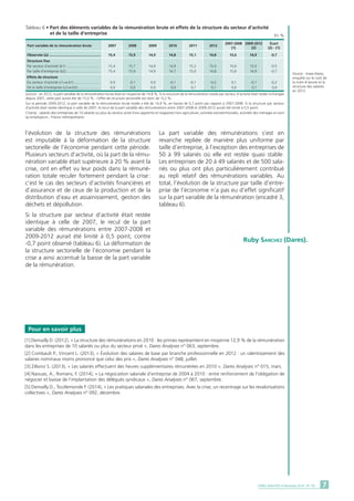 l’évolution de la structure des rémunérations
est imputable à la déformation de la structure
sectorielle de l’économie pendant cette période.
Plusieurs secteurs d’activité, où la part de la rému-
nération variable était supérieure à 20 % avant la
crise, ont en effet vu leur poids dans la rémuné-
ration totale reculer fortement pendant la crise :
c’est le cas des secteurs d’activités financières et
d’assurance et de ceux de la production et de la
distribution d’eau et assainissement, gestion des
déchets et dépollution.
Si la structure par secteur d’activité était restée
identique à celle de 2007, le recul de la part
variable des rémunérations entre 2007-2008 et
2009-2012 aurait été limité à 0,5 point, contre
-0,7 point observé (tableau 6). La déformation de
la structure sectorielle de l’économie pendant la
crise a ainsi accentué la baisse de la part variable
de la rémunération.
La part variable des rémunérations s’est en
revanche repliée de manière plus uniforme par
taille d’entreprise, à l’exception des entreprises de
50 à 99 salariés où elle est restée quasi stable.
Les entreprises de 20 à 49 salariés et de 500 sala-
riés ou plus ont plus particulièrement contribué
au repli relatif des rémunérations variables. Au
total, l’évolution de la structure par taille d’entre-
prise de l’économie n’a pas eu d’effet significatif
sur la part variable de la rémunération (encadré 3,
tableau 6).
[1] Demailly D. (2012), « La structure des rémunérations en 2010 : les primes représentent en moyenne 12,9 % de la rémunération
dans les entreprises de 10 salariés ou plus du secteur privé », Dares Analyses n° 063, septembre.
[2] Combault P., Vincent L. (2013), « Évolution des salaires de base par branche professionnelle en 2012 : un ralentissement des
salaires nominaux moins prononcé que celui des prix », Dares Analyses n° 048, juillet.
[3] Zilloniz S. (2013), « Les salariés effectuent des heures supplémentaires rémunérées en 2010 », Dares Analyses n° 015, mars.
[4] Naouas, A., Romans, F. (2014), « La négociation salariale d’entreprise de 2004 à 2010 : entre renforcement de l’obligation de
négocier et baisse de l’implantation des délégués syndicaux », Dares Analyses n° 067, septembre.
[5] Demailly D., Toutlemonde F. (2014), « Les pratiques salariales des entreprises. Avec la crise, un recentrage sur les revalorisations
collectives », Dares Analyses n° 092, décembre.
Pour en savoir plus
Source : Insee-Dares,
enquête sur le coût de
la main-d’œuvre et la
structure des salaires
en 2012.
Tableau 6 • Part des éléments variables de la rémunération brute et effets de la structure du secteur d’activité
	 et de la taille d’entreprise
Écart
(2) - (1)
2009-2012
(2)
2007-2008
(1)
201220112010200920082007Part variable de la rémunération brute
Observée (a).....................................................	15,4	15,9	14,9	14,8	15,1	14,8	15,6	14,9	 -0,7
Structure fixe
Par secteur d’activité (b1)....................................	15,4	15,7	14,9	14,9	15,2	15,0	15,6	15,0	 -0,5
Par taille d’entreprise (b2)....................................	15,4	15,9	14,9	14,7	15,0	14,8	15,6	14,9	 -0,7
Effets de structure
Du secteur d’activité (c1=a-b1)............................	0,0	 0,1	 0,0	-0,1	-0,1	-0,2	 0,1	-0,1	-0,2
De la taille d’entreprise (c2=a-b2)........................	0,0	0,0	0,0	0,0	0,1	0,1	0,0	0,1	0,0
Lecture : en 2012, la part variable de la rémunération brute était en moyenne de 14,8 %. Si la structure de la rémunération totale par secteur d’activité était restée inchangée
depuis 2007, cette part aurait été de 15,0 % ; l’effet de structure sectorielle est donc de -0,2 %.
Sur la période 2009-2012, la part variable de la rémunération brute totale a été de 14,9 %, en baisse de 0,7 point par rapport à 2007-2008. Si la structure par secteur
d’activité était restée identique à celle de 2007, le recul de la part variable des rémunérations entre 2007-2008 et 2009-2012 aurait été limité à 0,5 point.
Champ : salariés des entreprises de 10 salariés ou plus du secteur privé (hors apprentis et stagiaires) hors agriculture, activités extraterritoriales, activités des ménages en tant
qu’employeurs ; France métropolitaine.	
En %
7DARES ANALYSES • Décémbre 2014 - N° 101
Ruby Sanchez (Dares).
 