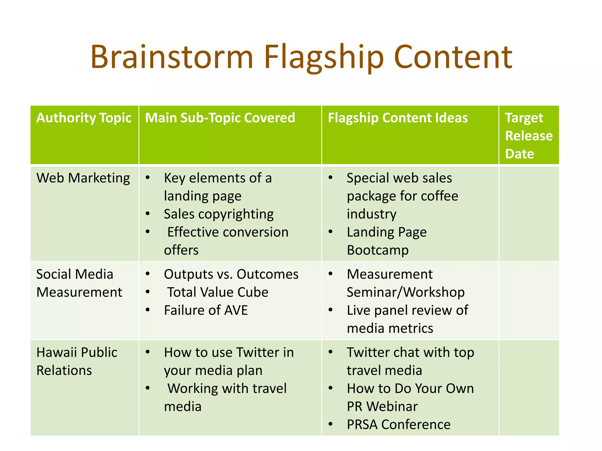 Brainstorm Flagship Content
Authority Topic Main Sub-Topic Covered    Flagship Content Ideas    Target
                                                                    Release
                                                                    Date
Web Marketing • Key elements of a         • Special web sales
                landing page                package for coffee
              • Sales copyrighting          industry
              • Effective conversion      • Landing Page
                offers                      Bootcamp
Social Media    • Outputs vs. Outcomes    • Measurement
Measurement     • Total Value Cube          Seminar/Workshop
                • Failure of AVE          • Live panel review of
                                            media metrics
Hawaii Public   • How to use Twitter in   • Twitter chat with top
Relations         your media plan           travel media
                • Working with travel     • How to Do Your Own
                  media                     PR Webinar
                                          • PRSA Conference
 