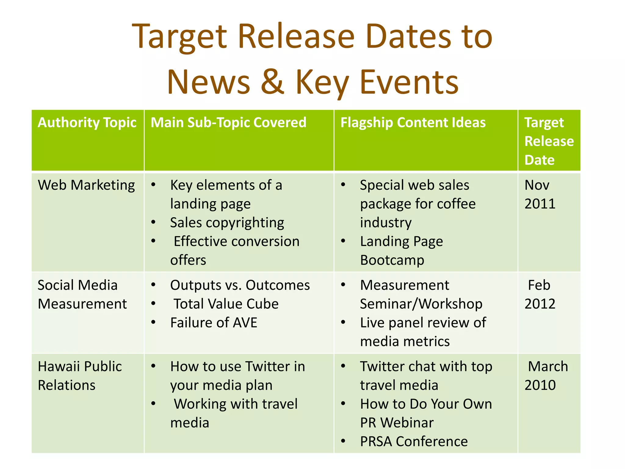 Target Release Dates to
                  News & Key Events
Authority Topic Main Sub-Topic Covered     Flagship Content Ideas    Target
                                                                     Release
                                                                     Date
Web Marketing • Key elements of a          • Special web sales       Nov
                landing page                 package for coffee      2011
              • Sales copyrighting           industry
              • Effective conversion       • Landing Page
                offers                       Bootcamp
Social Media     • Outputs vs. Outcomes    • Measurement             Feb
Measurement      • Total Value Cube          Seminar/Workshop        2012
                 • Failure of AVE          • Live panel review of
                                             media metrics
Hawaii Public    • How to use Twitter in   • Twitter chat with top   March
Relations          your media plan           travel media            2010
                 • Working with travel     • How to Do Your Own
                   media                     PR Webinar
                                           • PRSA Conference
 