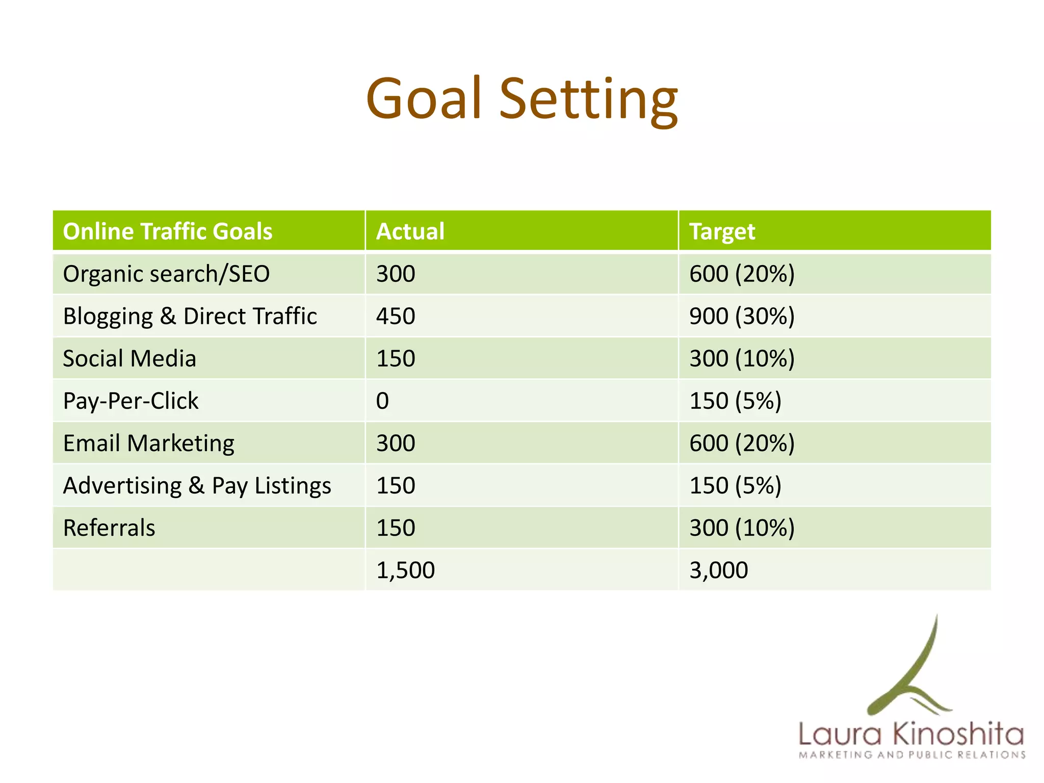 Goal Setting
Online Traffic Goals         Actual         Target
Organic search/SEO           300            600 (20%)
Blogging & Direct Traffic    450            900 (30%)
Social Media                 150            300 (10%)
Pay-Per-Click                0              150 (5%)
Email Marketing              300            600 (20%)
Advertising & Pay Listings   150            150 (5%)
Referrals                    150            300 (10%)
                             1,500          3,000
 