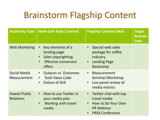Brainstorm Flagship Content
Authority Topic Main Sub-Topic Covered    Flagship Content Ideas    Target
                                                                    Release
                                                                    Date
Web Marketing • Key elements of a         • Special web sales
                landing page                package for coffee
              • Sales copyrighting          industry
              • Effective conversion      • Landing Page
                offers                      Bootcamp
Social Media    • Outputs vs. Outcomes    • Measurement
Measurement     • Total Value Cube          Seminar/Workshop
                • Failure of AVE          • Live panel review of
                                            media metrics
Hawaii Public   • How to use Twitter in   • Twitter chat with top
Relations         your media plan           travel media
                • Working with travel     • How to Do Your Own
                  media                     PR Webinar
                                          • PRSA Conference
 