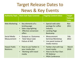 Target Release Dates to
                  News & Key Events
Authority Topic Main Sub-Topic Covered     Flagship Content Ideas    Target
                                                                     Release
                                                                     Date
Web Marketing • Key elements of a          • Special web sales       Nov
                landing page                 package for coffee      2011
              • Sales copyrighting           industry
              • Effective conversion       • Landing Page
                offers                       Bootcamp
Social Media     • Outputs vs. Outcomes    • Measurement             Feb
Measurement      • Total Value Cube          Seminar/Workshop        2012
                 • Failure of AVE          • Live panel review of
                                             media metrics
Hawaii Public    • How to use Twitter in   • Twitter chat with top   March
Relations          your media plan           travel media            2010
                 • Working with travel     • How to Do Your Own
                   media                     PR Webinar
                                           • PRSA Conference
 