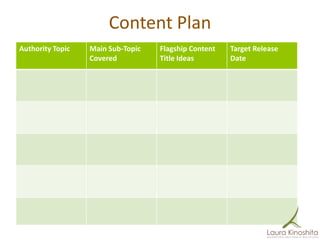 Content Plan
Authority Topic   Main Sub-Topic   Flagship Content   Target Release
                  Covered          Title Ideas        Date
 