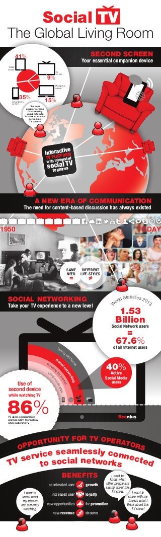 SAME
NEED
=
DIFFERENT
LIFE-STYLES
≠
Social TV
The Global Living Room
Texting
with
friends
Socia
lnetworking
Browsing
theinternet
Usin
g
m
obileapps
Smartphone
screen
Tablet
screen
PC/laptop
screen
41%
9%
15%
35%
TV
screen
SECOND SCREEN
Your essential companion device
SOCIAL NETWORKING
Take your TV experience to a new level
Interactive
TV PLATFORM
with integrated
social TV
features
Interactive
TV PLATFORM
with integrated
social TV
features
55%
40%
Active
Social Media
users
A NEW ERA OF COMMUNICATION
The need for content-based discussion has always existed
The most
popular screens
for accessing
social networks
in order to interact
concerning
TV content
86%TV users communicate
using modern technology
while watching TV
Use of
second device
while watching TV
1950 TODAY
W
orld Statistics 2013
1.53
Billion
Social Network users
=
67.6%
of all Internet users
BENEFITS
OPPORTUNITY FOR TV OPERATORS
TV service seamlessly connectedto social networks
accelerated user growth
increased user loyalty
new opportunities for promotion
new revenue streams
I want to
know what
my friends
are currently
watching.
I want to
share with my
friends what I
think about this
TV show!
I want to
know what
other people are
saying about this
TV show.
 