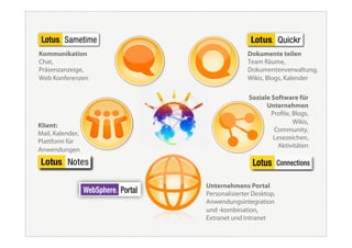 Kommunikation                    Dokumente teilen
Chat,                            Team Räume,
Präsenzanzeige,                  Dokumentenverwaltung,
Web Konferenzen                  Wikis, Blogs, Kalender

                                 Soziale Software für
                                       Unternehmen
                                         Proﬁle, Blogs,
                                                 Wikis,
Klient:
                                          Community,
Mail, Kalender,
                                          Lesezeichen,
Plattform für
                                            Aktivitäten
Anwendungen




                  Unternehmens Portal
                  Personalisierter Desktop,
                  Anwendungsintegration
                  und -kombination,
                  Extranet und Intranet
 