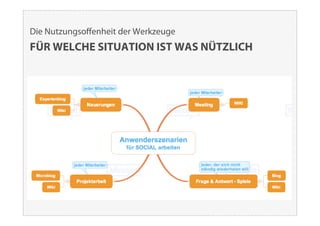 Die Nutzungsoﬀenheit der Werkzeuge
FÜR WELCHE SITUATION IST WAS NÜTZLICH
 