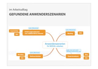 im Arbeitsalltag
GEFUNDENE ANWENDERSZENARIEN
 