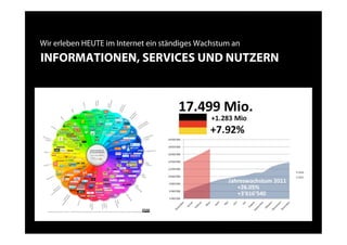 Wir erleben HEUTE im Internet ein ständiges Wachstum an
INFORMATIONEN, SERVICES UND NUTZERN
 