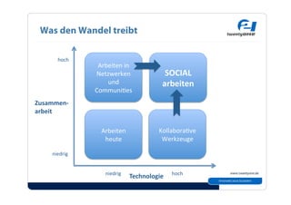 Was den Wandel treibt

      hoch 
                Arbeiten in 
               Netzwerken               SOCIAL 
                   und                 arbeiten 
               Communi2es 
Zusammen‐ 
arbeit 

                 Arbeiten             Kollabora2ve 
                  heute                Werkzeuge 

    niedrig 


                  niedrig 
                             Technologie  hoch 
 