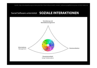 Quelle: http://de.wikipedia.org/w/index.php?title=Datei:Vulkanmodell_Sozialer_Software.png&ﬁletimestamp=20100710065102




Social Software unterstützt               SOZIALE INTERAKTIONEN
 