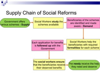 Supply Chain of Social Reforms
Government offers
various schemes - Supply
Beneficiaries of the schemes
are identified and made
aware - Demand
Social Workers help the
beneficiaries with required
formalities for each scheme
Social Workers study the
schemes available
Each application for benefits
is followed up with the
Government
The social workers ensure
that the beneficiaries receive
their deserved benefits
The needy receive the help
they need and deserve
 