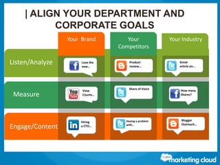 Thank You!
Contact us at www.salesforce.com/marketing-cloud or:
| ALIGN YOUR DEPARTMENT AND
CORPORATE GOALS
17
Listen/Analyze
Measure
Engage/Content
Your Brand Your
Competitors
Your Industry
Love the
new…
Product
review…
Great
article on…
View
Counts…
Share of Voice How many
Shares?
Hiring
a CTO…
Blogger
Outreach…
Having a problem
with…
 