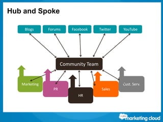 Marketing
PR
HR
Sales
Cust. Serv.
Blogs Forums Facebook Twitter YouTube
Community Team
Hub and Spoke
 