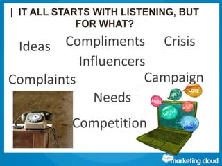 | IT ALL STARTS WITH LISTENING, BUT
FOR WHAT?
Ideas
Complaints
Compliments Crisis
Competition
Campaign
Influencers
Needs
 