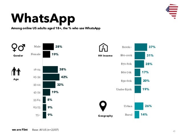 Whatsapp users. WHATSAPP статистика. User WHATSAPP. Статистика пользователей вотсапп по возрасту. Аудитория ватсап по возрасту.