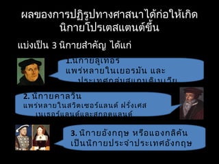 ผลของการปฏิรูปทางศาสนาได้ก่อให้เกิด
นิกายโปรเตสแตนต์ขึ้น
แบ่งเป็น 3 นิกายสำาคัญ ได้แก่
1.นิกายลูเทอร์
แพร่หลายในเยอรมัน และ
ประเทศกลุ่มสแกนดิเนเวีย
3. นิกายอังกฤษ หรือแองกลิคัน
เป็นนิกายประจำาประเทศอังกฤษ
2. นิกายคาลวิน
แพร่หลายในสวิตเซอร์แลนด์ ฝรั่งเศส
เนเธอร์แลนด์และสกอตแลนด์
 