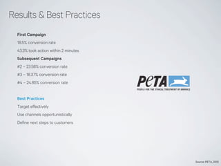 Results & Best Practices
First Campaign
18.5% conversion rate
43.3% took action within 2 minutes
Subsequent Campaigns
#2 –...