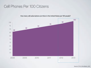 Cell Phones Per 100 Citizens
How many cell subscriptions are there in the United States per 100 people?
102
98

100

95

9...