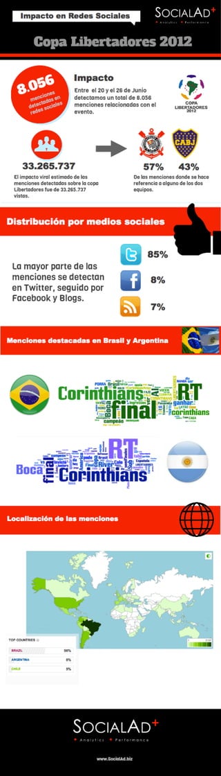 Copa Libertadores 2012. Infografía SocialAd sobre el impacto en redes sociales de la final de la Copa Libertadores.